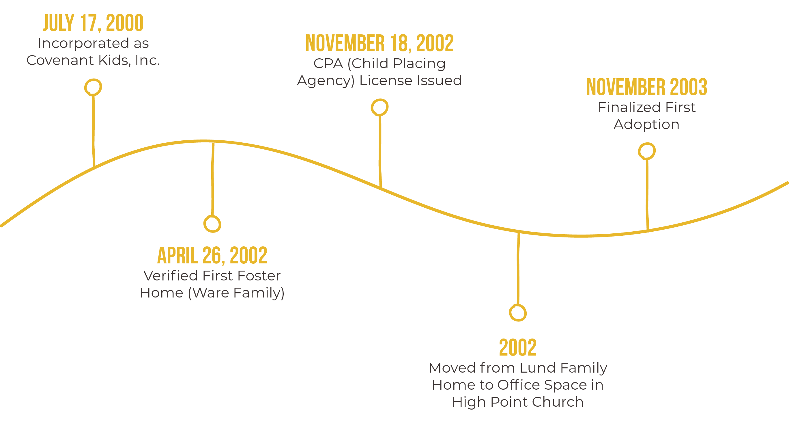 Timeline 2000 - 2003