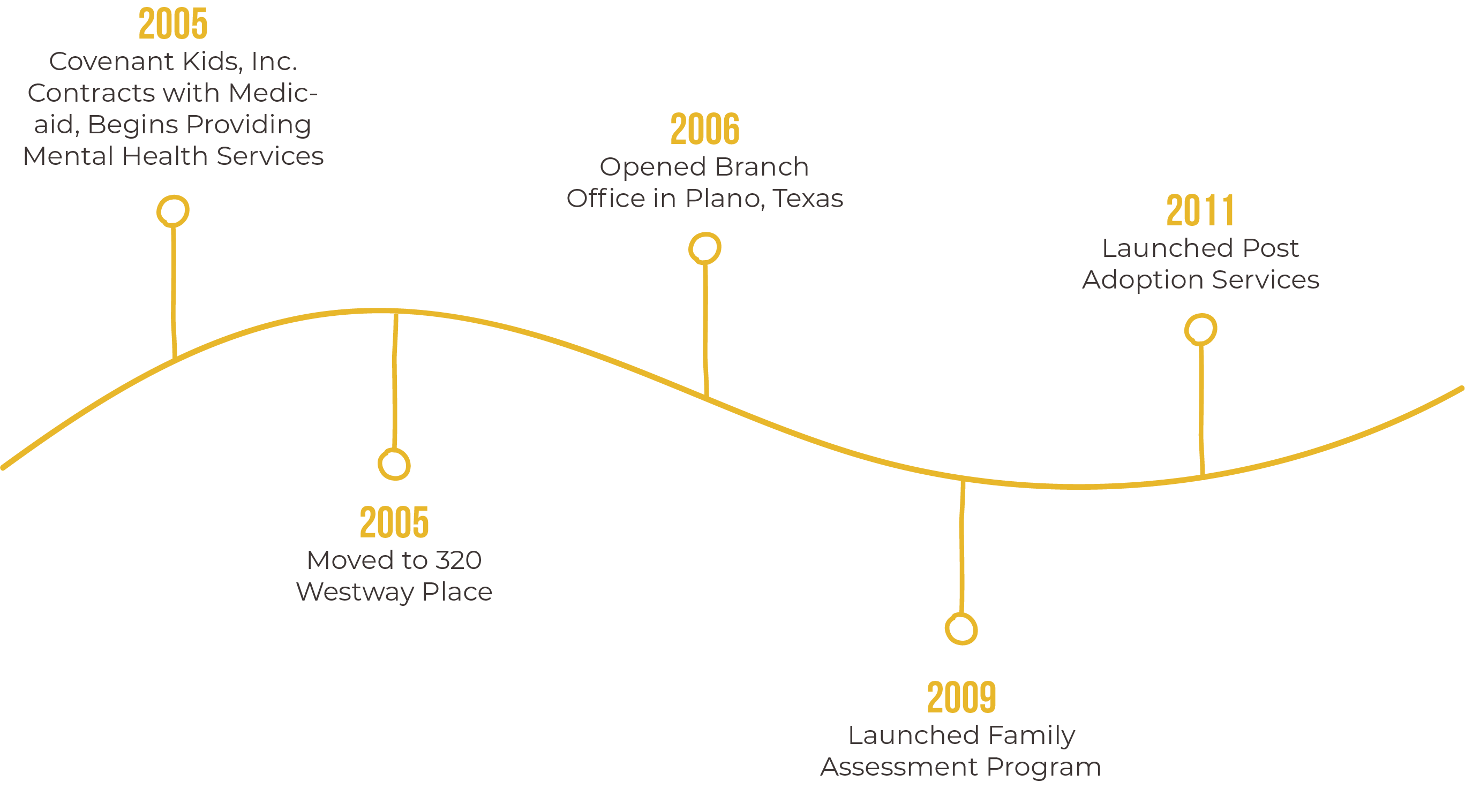 Timeline 2005 - 2011