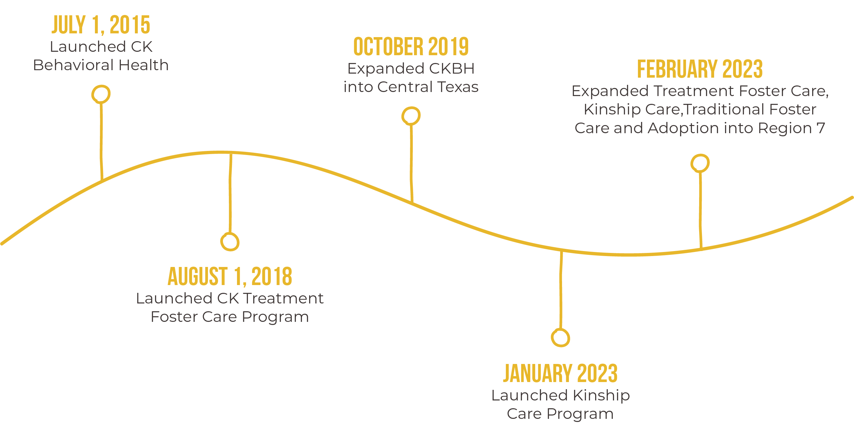 Timeline 2015 - 2023